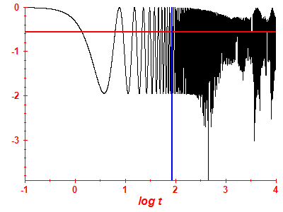 Survival probability log